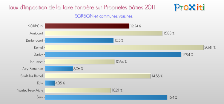 Taux d'imposition de la taxe foncière sur le bati 2011 pour SORBON et les communes proches Comparaison des taux d'imposition de la taxe foncière sur le bati 2011 pour SORBON et les communes voisines