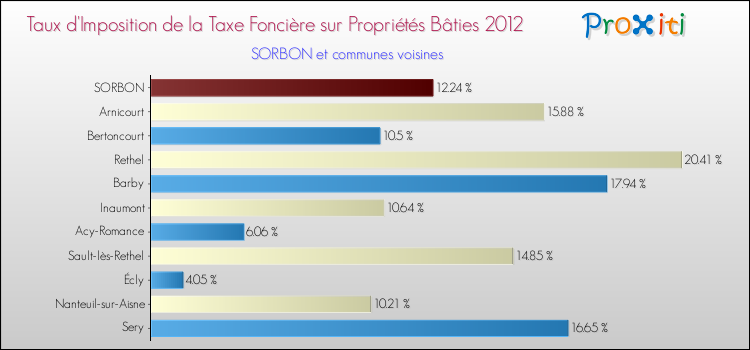 Taux d'imposition de la taxe foncière sur le bati 2012 pour SORBON et les communes proches Comparaison des taux d'imposition de la taxe foncière sur le bati 2012 pour SORBON et les communes voisines