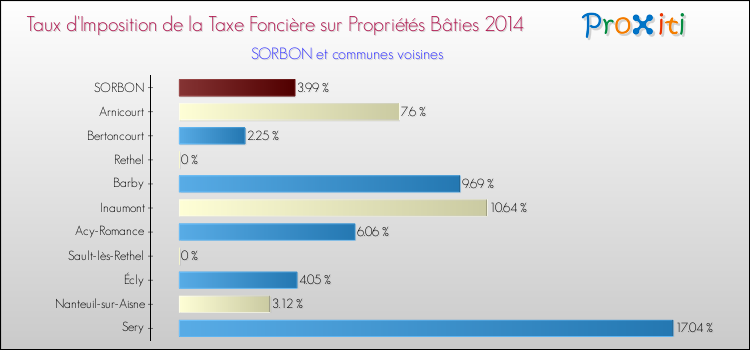 Taux d'imposition de la taxe foncière sur le bati 2014 pour SORBON et les communes proches Comparaison des taux d'imposition de la taxe foncière sur le bati 2014 pour SORBON et les communes voisines