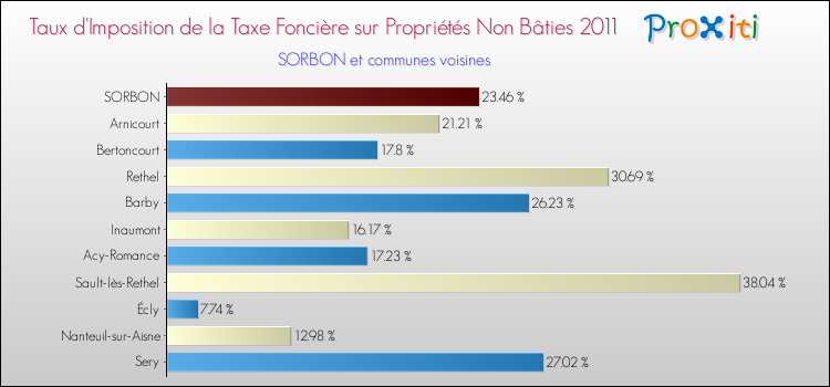 Taux d'imposition de la taxe foncière sur les immeubles et terrains non batis 2011 pour SORBON et les communes proches Comparaison des taux d'imposition de la taxe foncière sur les immeubles et terrains non batis 2011 pour SORBON et les communes voisines