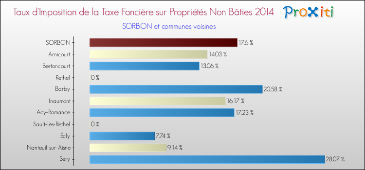 Taux d'imposition de la taxe foncière sur les immeubles et terrains non batis 2014 pour SORBON et les communes proches Comparaison des taux d'imposition de la taxe foncière sur les immeubles et terrains non batis 2014 pour SORBON et les communes voisines
