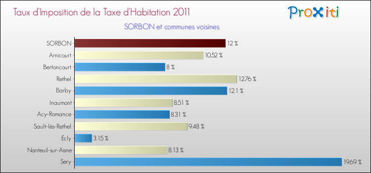 Taux d'imposition de la taxe d'habitation 2011 pour SORBON et les communes proches Comparaison des taux d'imposition de la taxe d'habitation 2011 pour SORBON et les communes voisines