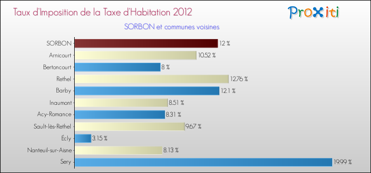 Taux d'imposition de la taxe d'habitation 2012 pour SORBON et les communes proches Comparaison des taux d'imposition de la taxe d'habitation 2012 pour SORBON et les communes voisines