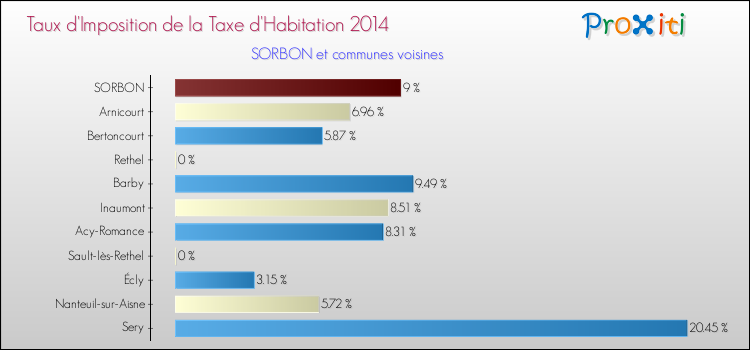 Taux d'imposition de la taxe d'habitation 2014 pour SORBON et les communes proches Comparaison des taux d'imposition de la taxe d'habitation 2014 pour SORBON et les communes voisines