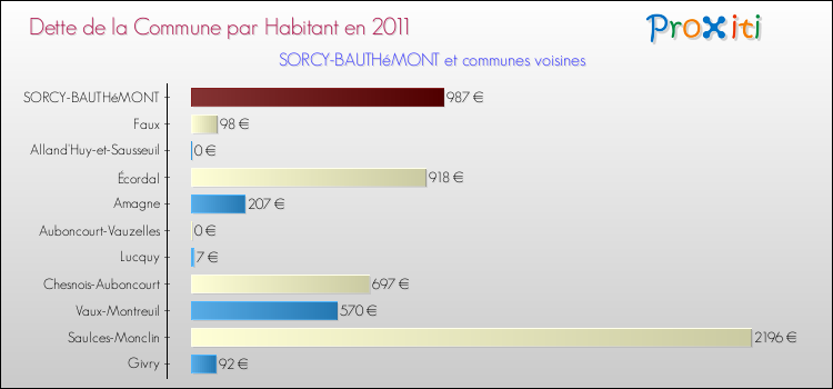 Dette par habitant de la commune en 2011 pour SORCY-BAUTHéMONT et les communes proches Comparaison de la dette par habitant de la commune en 2011 pour SORCY-BAUTHéMONT et les communes voisines