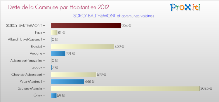 Dette par habitant de la commune en 2012 pour SORCY-BAUTHéMONT et les communes proches Comparaison de la dette par habitant de la commune en 2012 pour SORCY-BAUTHéMONT et les communes voisines