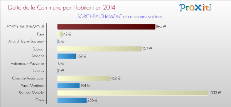 Dette par habitant de la commune en 2014 pour SORCY-BAUTHéMONT et les communes proches Comparaison de la dette par habitant de la commune en 2014 pour SORCY-BAUTHéMONT et les communes voisines