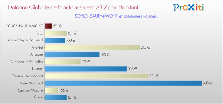 Montant des dotations globales de fonctionnement DGF par Habitant pour SORCY-BAUTHéMONT et les communes proches Comparaison des des dotations globales de fonctionnement DGF par habitant pour SORCY-BAUTHéMONT et les communes voisines