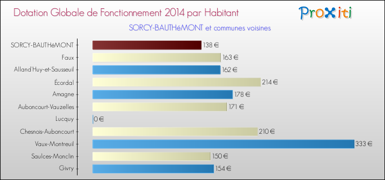 Montant des dotations globales de fonctionnement DGF par Habitant pour SORCY-BAUTHéMONT et les communes proches en 2014. Comparaison des des dotations globales de fonctionnement DGF par habitant pour SORCY-BAUTHéMONT et les communes voisines en 2014.