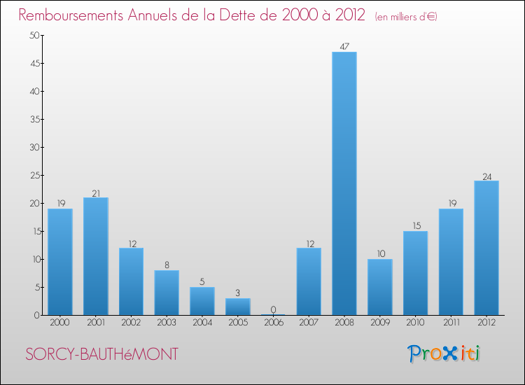 Evolution de l'annuité de la dette pour la commune de SORCY-BAUTHéMONT de 2000 à 2012 Annuités de la dette pour SORCY-BAUTHéMONT de 2000 à 2012