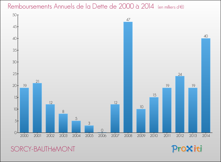 Evolution de l'annuité de la dette pour la commune de SORCY-BAUTHéMONT de 2000 à 2014 Annuités de la dette pour SORCY-BAUTHéMONT de 2000 à 2014