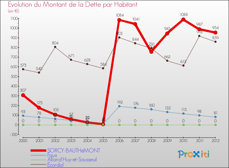 Evolution de la dette par habitant pour la commune de SORCY-BAUTHéMONT et les communes proches de 2000 à 2012 Comparaison de la dette par habitant pour SORCY-BAUTHéMONT et les communes voisines de 2000 à 2012