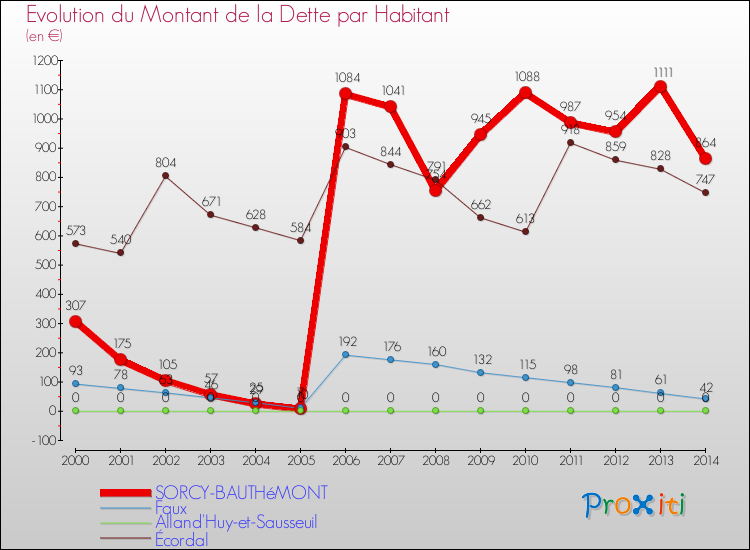 Evolution de la dette par habitant pour la commune de SORCY-BAUTHéMONT et les communes proches de 2000 à 2014 Comparaison de la dette par habitant pour SORCY-BAUTHéMONT et les communes voisines de 2000 à 2014