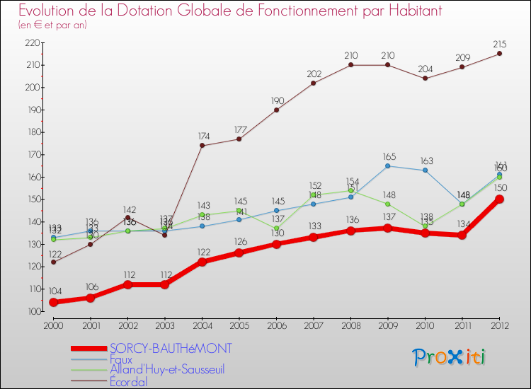 Evolution et montant de la dotation globale de fonctionnement par Habitant pour SORCY-BAUTHéMONT et les communes proches Comparaison des dotations globales de fonctionnement par habitant pour SORCY-BAUTHéMONT et les communes voisines