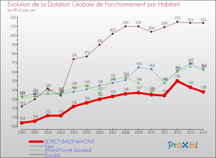 Evolution et montant de la dotation globale de fonctionnement par Habitant pour SORCY-BAUTHéMONT et les communes proches de 2000 à 2014. Comparaison des dotations globales de fonctionnement par habitant pour SORCY-BAUTHéMONT et les communes voisines de 2000 à 2014.