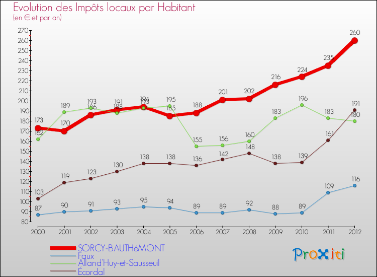 Evolution et montant des impôts locaux par Habitant pour SORCY-BAUTHéMONT et les communes proches Comparaison des impôts locaux par habitant pour SORCY-BAUTHéMONT et les communes voisines