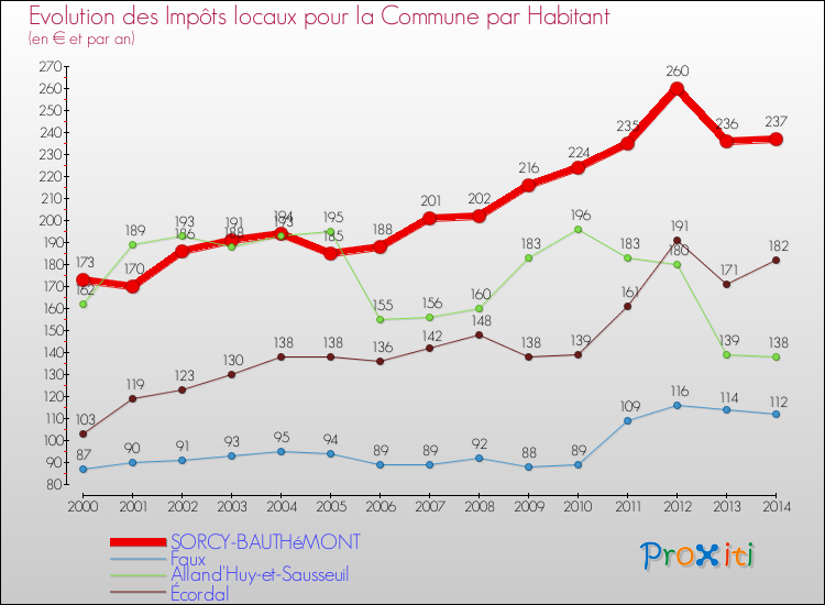 Evolution et montant des impôts locaux par Habitant pour SORCY-BAUTHéMONT et les communes proches de 2000 à 2014 Comparaison des impôts locaux par habitant pour SORCY-BAUTHéMONT et les communes voisines de 2000 à 2014