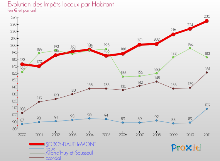 Evolution et montant des impôts locaux par Habitant pour SORCY-BAUTHéMONT et les communes proches Comparaison des impôts locaux par habitant pour SORCY-BAUTHéMONT et les communes voisines