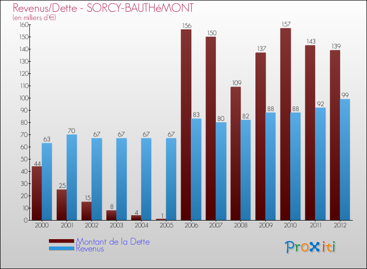 Evolution comparée de la dette et des revenus pour la commune de SORCY-BAUTHéMONT de 2000 à 2012 Comparaison de la dette et des revenus pour SORCY-BAUTHéMONT de 2000 à 2012