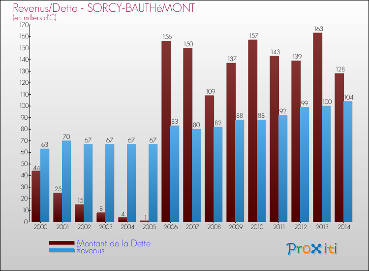 Evolution comparée de la dette et des revenus pour la commune de SORCY-BAUTHéMONT de 2000 à 2014 Comparaison de la dette et des revenus pour SORCY-BAUTHéMONT de 2000 à 2014