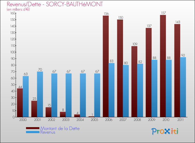 Evolution comparée de la dette et des revenus pour la commune de SORCY-BAUTHéMONT de 2000 à 2011 Comparaison de la dette et des revenus pour SORCY-BAUTHéMONT de 2000 à 2011