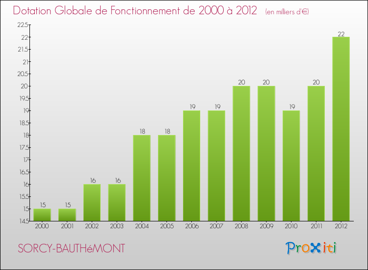 Evolution du montant de la Dotation Globale de Fonctionnement pour la commune de SORCY-BAUTHéMONT de 2000 à 2012 Evolution du montant de la Dotation Globale de Fonctionnement pour SORCY-BAUTHéMONT de 2000 à 2012