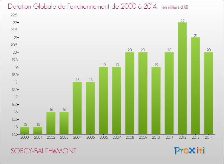 Evolution du montant de la Dotation Globale de Fonctionnement pour la commune de SORCY-BAUTHéMONT de 2000 à 2014 Evolution du montant de la Dotation Globale de Fonctionnement pour SORCY-BAUTHéMONT de 2000 à 2014
