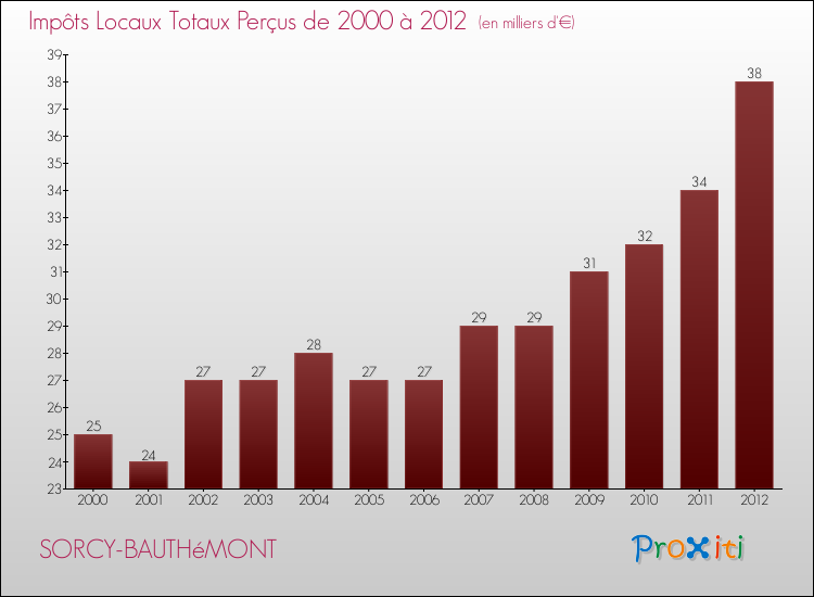 Evolution des Impôts Locaux pour la commune de SORCY-BAUTHéMONT de 2000 à 2012 Evolution des Impôts Locaux pour SORCY-BAUTHéMONT de 2000 à 2012