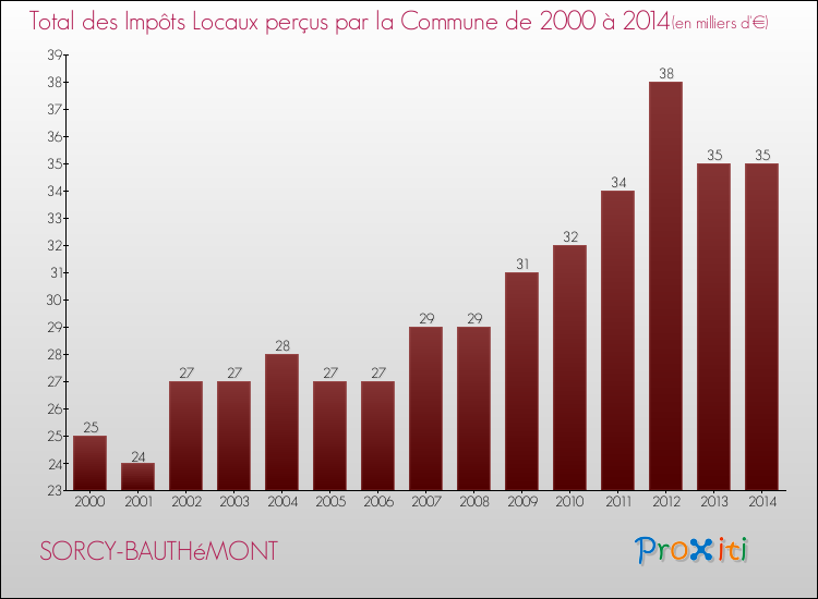 Evolution des Impôts Locaux pour la commune de SORCY-BAUTHéMONT de 2000 à 2014 Evolution des Impôts Locaux pour SORCY-BAUTHéMONT de 2000 à 2014