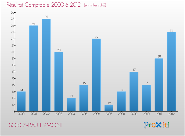 Evolution du résultat comptable pour la commune de SORCY-BAUTHéMONT de 2000 à 2012 Evolution du résultat comptable pour SORCY-BAUTHéMONT de 2000 à 2012