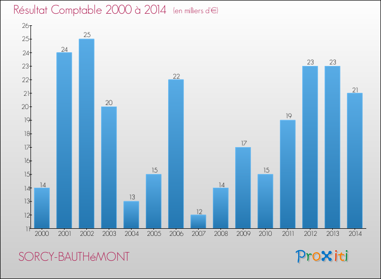 Evolution du résultat comptable pour la commune de SORCY-BAUTHéMONT de 2000 à 2014 Evolution du résultat comptable pour SORCY-BAUTHéMONT de 2000 à 2014