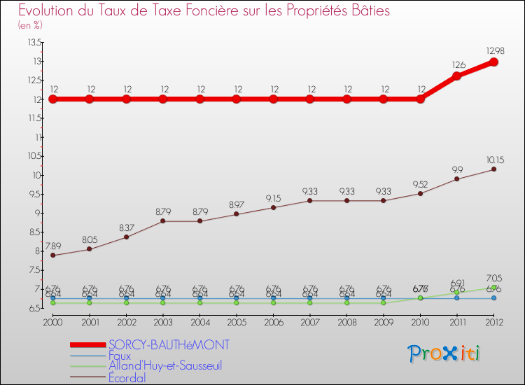 Evolution du taux de la taxe foncière sur le bati pour SORCY-BAUTHéMONT et les communes proches de 2000 à 2012 Comparaison des taux de taxe foncière sur le bati pour SORCY-BAUTHéMONT et les communes voisines de 2000 à 2012