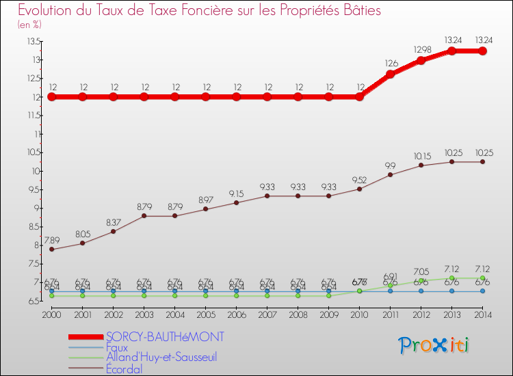 Evolution du taux de la taxe foncière sur le bati pour SORCY-BAUTHéMONT et les communes proches de 2000 à 2014 Comparaison des taux de taxe foncière sur le bati pour SORCY-BAUTHéMONT et les communes voisines de 2000 à 2014