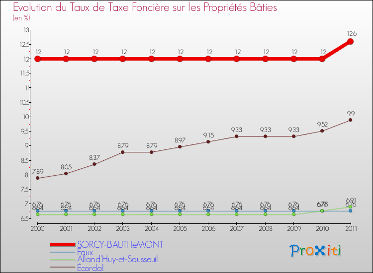 Evolution du taux de la taxe foncière sur le bati pour SORCY-BAUTHéMONT et les communes proches Comparaison des taux de taxe foncière sur le bati pour SORCY-BAUTHéMONT et les communes voisines