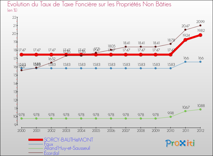 Evolution du taux de la taxe foncière sur les immeubles et terrains non batis pour SORCY-BAUTHéMONT et les communes proches de 2000 à 2012 Comparaison des taux de la taxe foncière sur les immeubles et terrains non batis pour SORCY-BAUTHéMONT et les communes voisines de 2000 à 2012