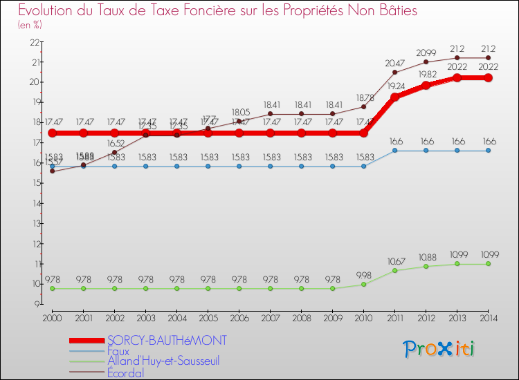 Evolution du taux de la taxe foncière sur les immeubles et terrains non batis pour SORCY-BAUTHéMONT et les communes proches de 2000 à 2014 Comparaison des taux de la taxe foncière sur les immeubles et terrains non batis pour SORCY-BAUTHéMONT et les communes voisines de 2000 à 2014