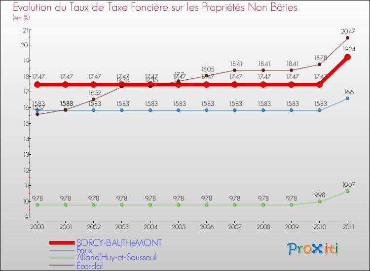Evolution du taux de la taxe foncière sur les immeubles et terrains non batis pour SORCY-BAUTHéMONT et les communes proches Comparaison des taux de la taxe foncière sur les immeubles et terrains non batis pour SORCY-BAUTHéMONT et les communes voisines