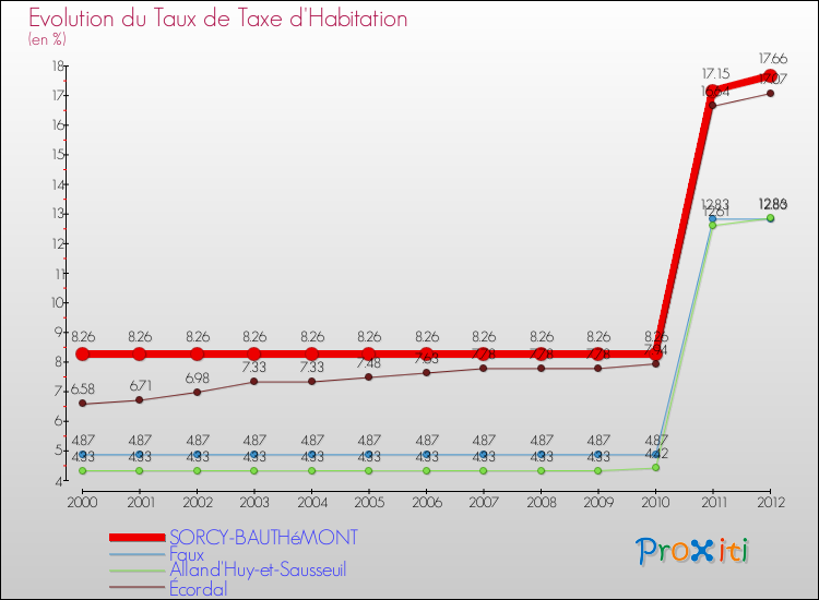 Evolution du taux de la taxe d'habitation pour SORCY-BAUTHéMONT et les communes proches Comparaison des taux de la taxe d'habitation pour SORCY-BAUTHéMONT et les communes voisines