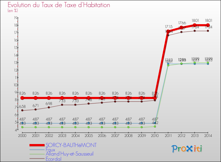 Evolution du taux de la taxe d'habitation pour SORCY-BAUTHéMONT et les communes proches de 2000 à 2014 Comparaison des taux de la taxe d'habitation pour SORCY-BAUTHéMONT et les communes voisines de 2000 à 2014