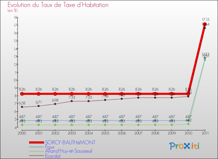 Evolution du taux de la taxe d'habitation pour SORCY-BAUTHéMONT et les communes proches Comparaison des taux de la taxe d'habitation pour SORCY-BAUTHéMONT et les communes voisines