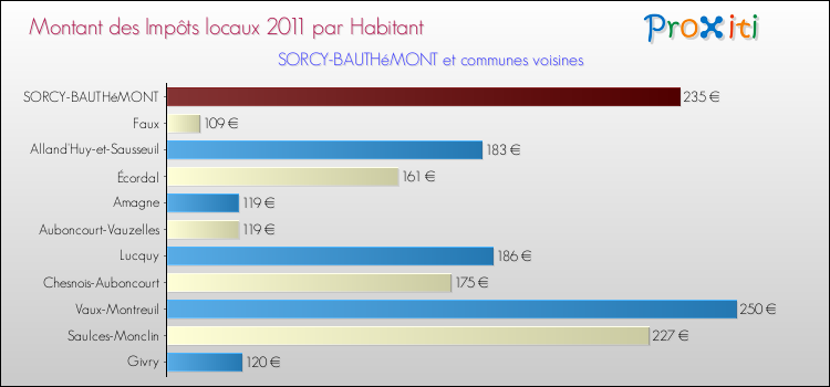 Montant des impôts locaux par Habitant pour SORCY-BAUTHéMONT et les communes proches Comparaison des impôts locaux par habitant pour SORCY-BAUTHéMONT et les communes voisines