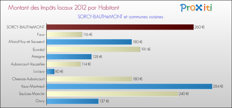 Montant des impôts locaux par Habitant pour SORCY-BAUTHéMONT et les communes proches Comparaison des impôts locaux par habitant pour SORCY-BAUTHéMONT et les communes voisines