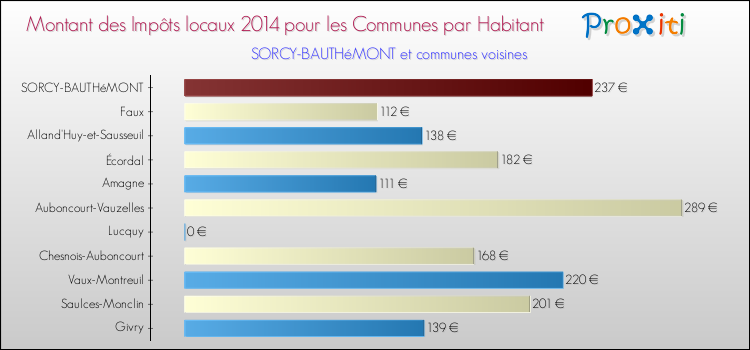 Montant des impôts locaux par Habitant pour SORCY-BAUTHéMONT et les communes proches en 2014 Comparaison des impôts locaux par habitant pour SORCY-BAUTHéMONT et les communes voisines en 2014