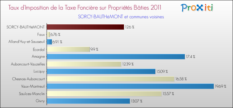 Taux d'imposition de la taxe foncière sur le bati 2011 pour SORCY-BAUTHéMONT et les communes proches Comparaison des taux d'imposition de la taxe foncière sur le bati 2011 pour SORCY-BAUTHéMONT et les communes voisines