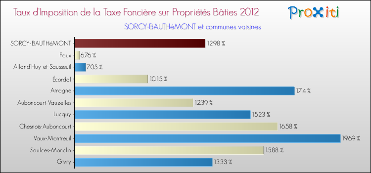 Taux d'imposition de la taxe foncière sur le bati 2012 pour SORCY-BAUTHéMONT et les communes proches Comparaison des taux d'imposition de la taxe foncière sur le bati 2012 pour SORCY-BAUTHéMONT et les communes voisines