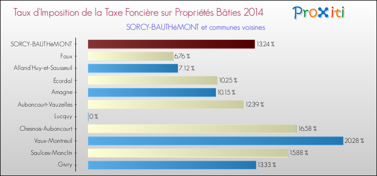 Taux d'imposition de la taxe foncière sur le bati 2014 pour SORCY-BAUTHéMONT et les communes proches Comparaison des taux d'imposition de la taxe foncière sur le bati 2014 pour SORCY-BAUTHéMONT et les communes voisines
