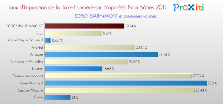 Taux d'imposition de la taxe foncière sur les immeubles et terrains non batis 2011 pour SORCY-BAUTHéMONT et les communes proches Comparaison des taux d'imposition de la taxe foncière sur les immeubles et terrains non batis 2011 pour SORCY-BAUTHéMONT et les communes voisines