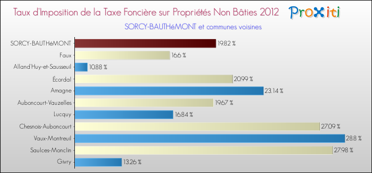Taux d'imposition de la taxe foncière sur les immeubles et terrains non batis 2012 pour SORCY-BAUTHéMONT et les communes proches Comparaison des taux d'imposition de la taxe foncière sur les immeubles et terrains non batis 2012 pour SORCY-BAUTHéMONT et les communes voisines