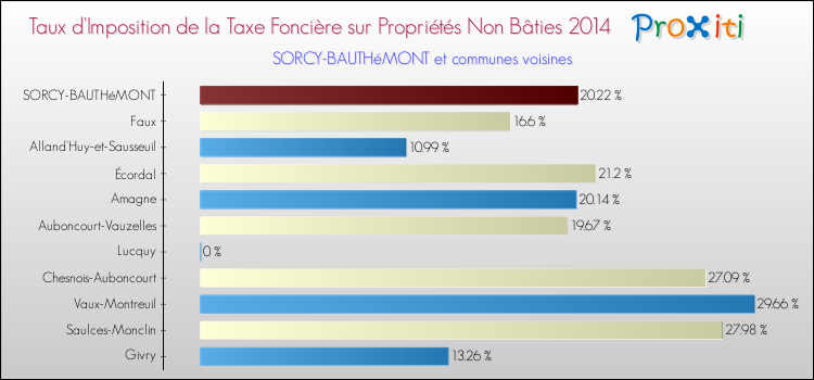 Taux d'imposition de la taxe foncière sur les immeubles et terrains non batis 2014 pour SORCY-BAUTHéMONT et les communes proches Comparaison des taux d'imposition de la taxe foncière sur les immeubles et terrains non batis 2014 pour SORCY-BAUTHéMONT et les communes voisines