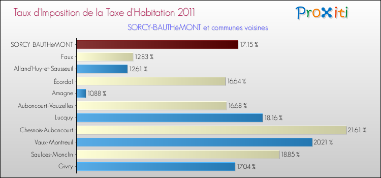 Taux d'imposition de la taxe d'habitation 2011 pour SORCY-BAUTHéMONT et les communes proches Comparaison des taux d'imposition de la taxe d'habitation 2011 pour SORCY-BAUTHéMONT et les communes voisines